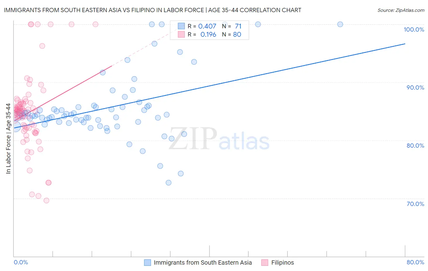 Immigrants from South Eastern Asia vs Filipino In Labor Force | Age 35-44