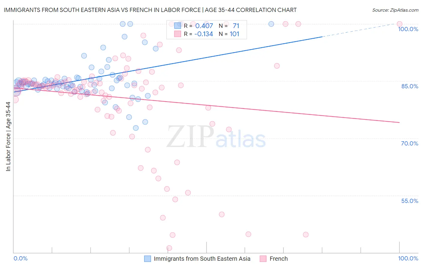Immigrants from South Eastern Asia vs French In Labor Force | Age 35-44