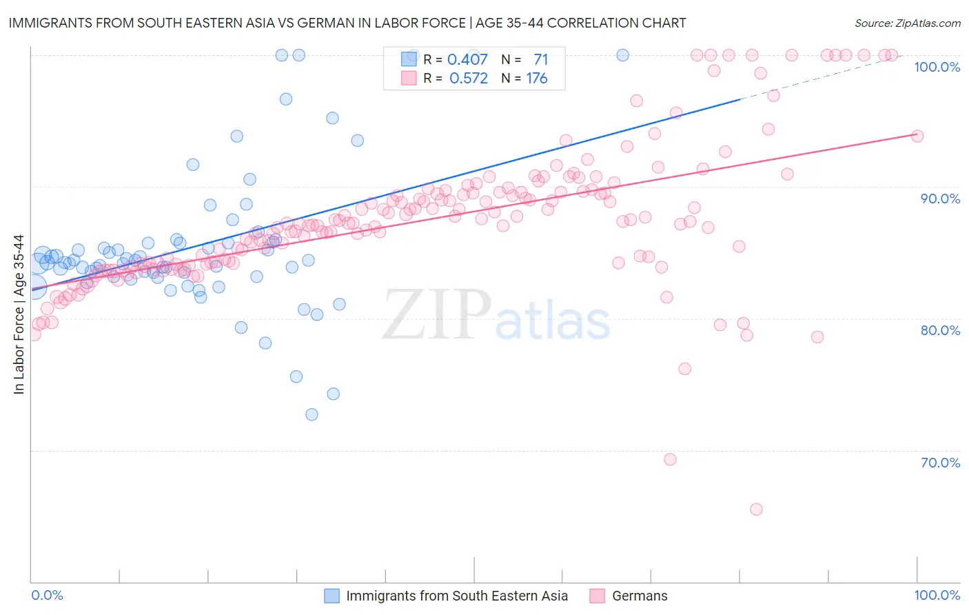 Immigrants from South Eastern Asia vs German In Labor Force | Age 35-44