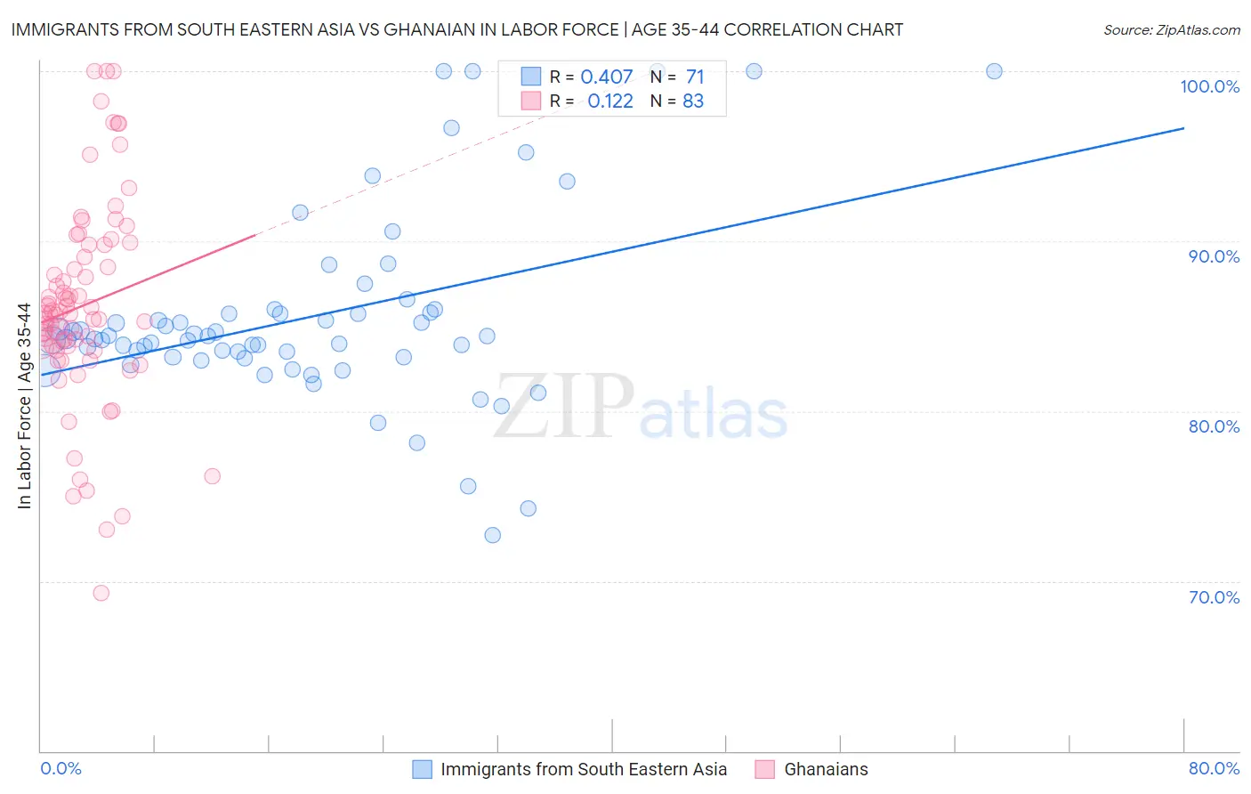 Immigrants from South Eastern Asia vs Ghanaian In Labor Force | Age 35-44