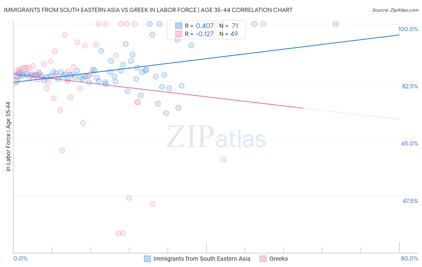 Immigrants from South Eastern Asia vs Greek In Labor Force | Age 35-44