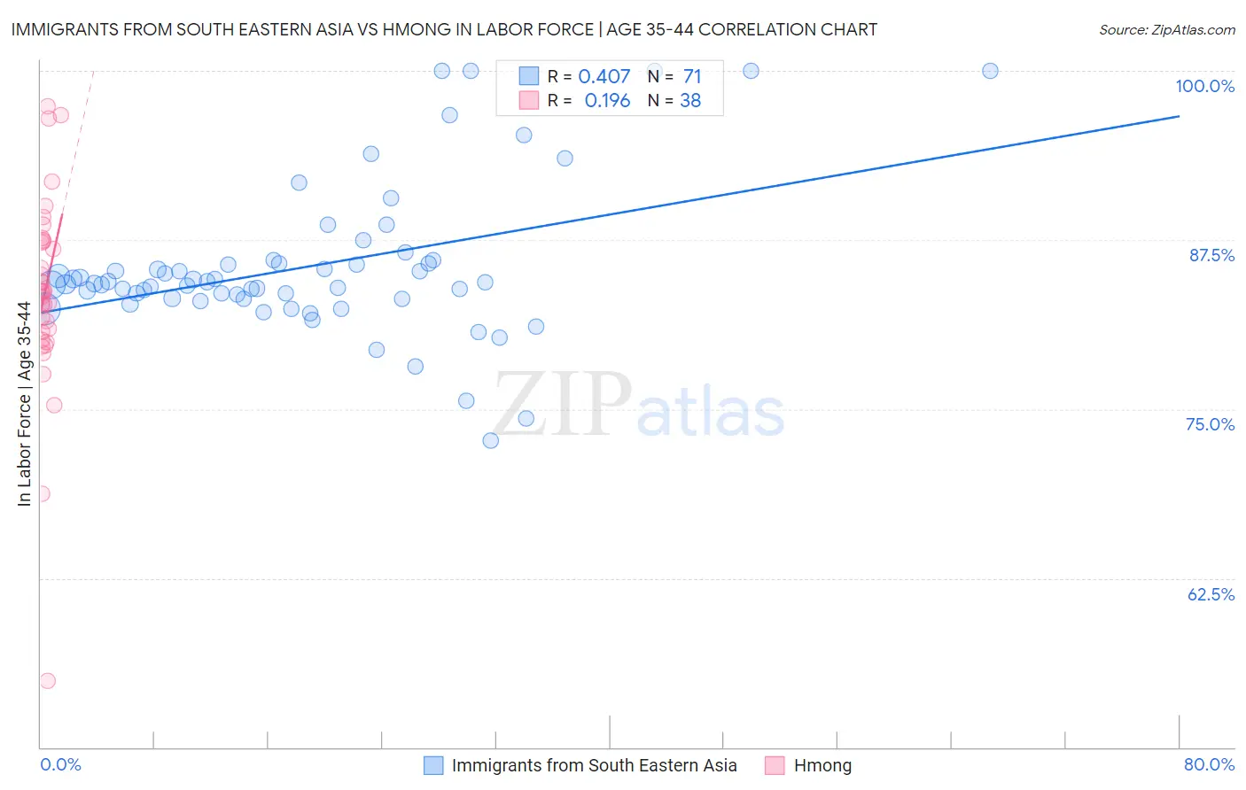 Immigrants from South Eastern Asia vs Hmong In Labor Force | Age 35-44