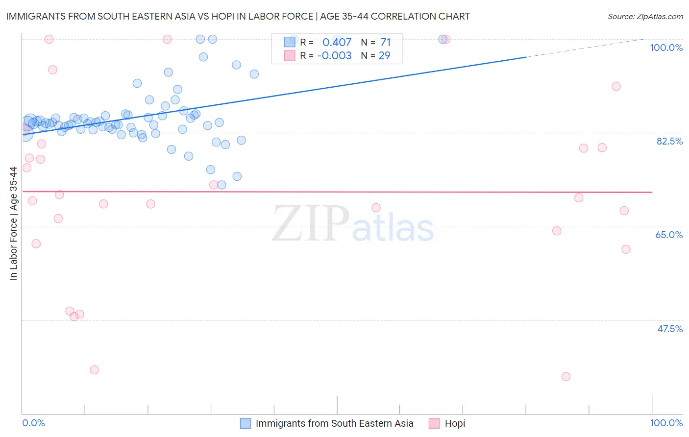 Immigrants from South Eastern Asia vs Hopi In Labor Force | Age 35-44