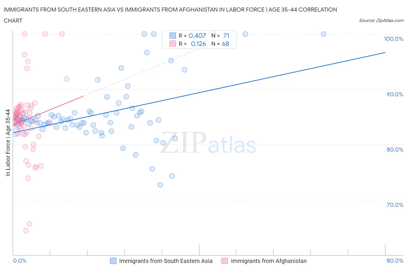 Immigrants from South Eastern Asia vs Immigrants from Afghanistan In Labor Force | Age 35-44