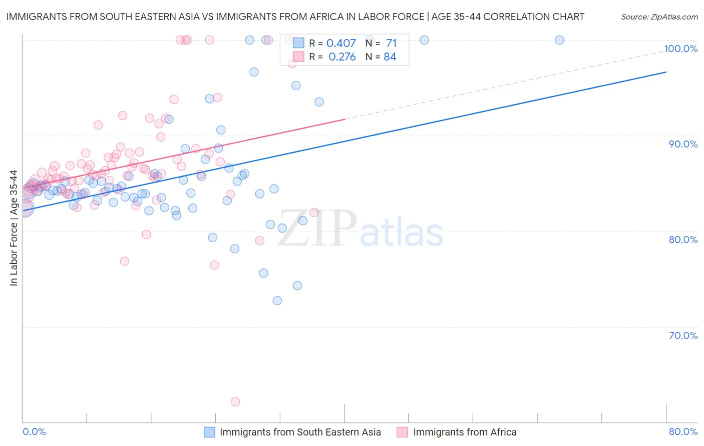Immigrants from South Eastern Asia vs Immigrants from Africa In Labor Force | Age 35-44