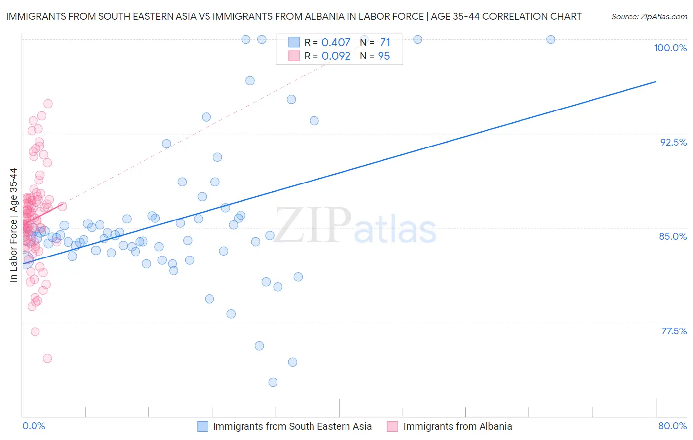 Immigrants from South Eastern Asia vs Immigrants from Albania In Labor Force | Age 35-44