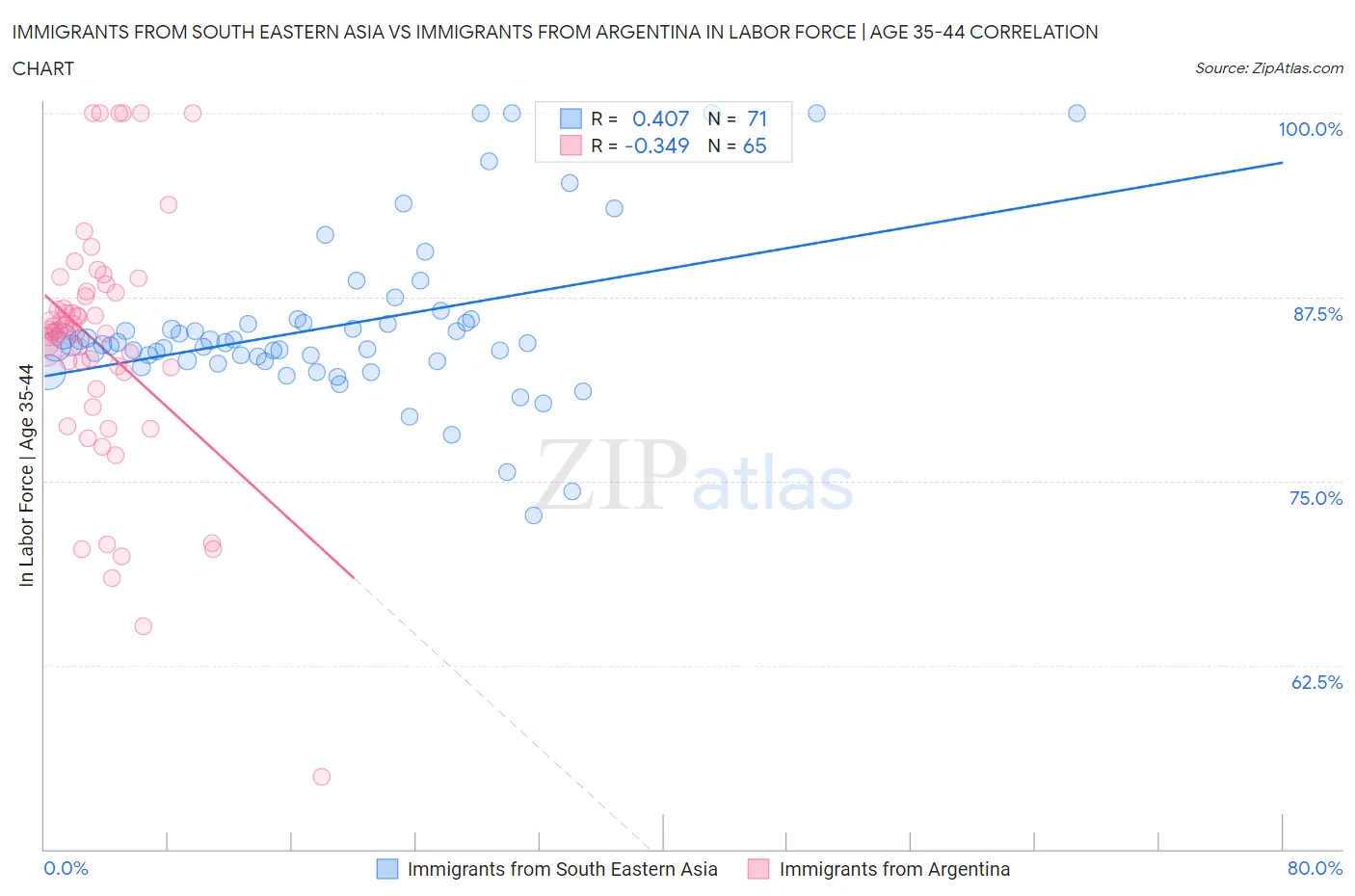 Immigrants from South Eastern Asia vs Immigrants from Argentina In Labor Force | Age 35-44