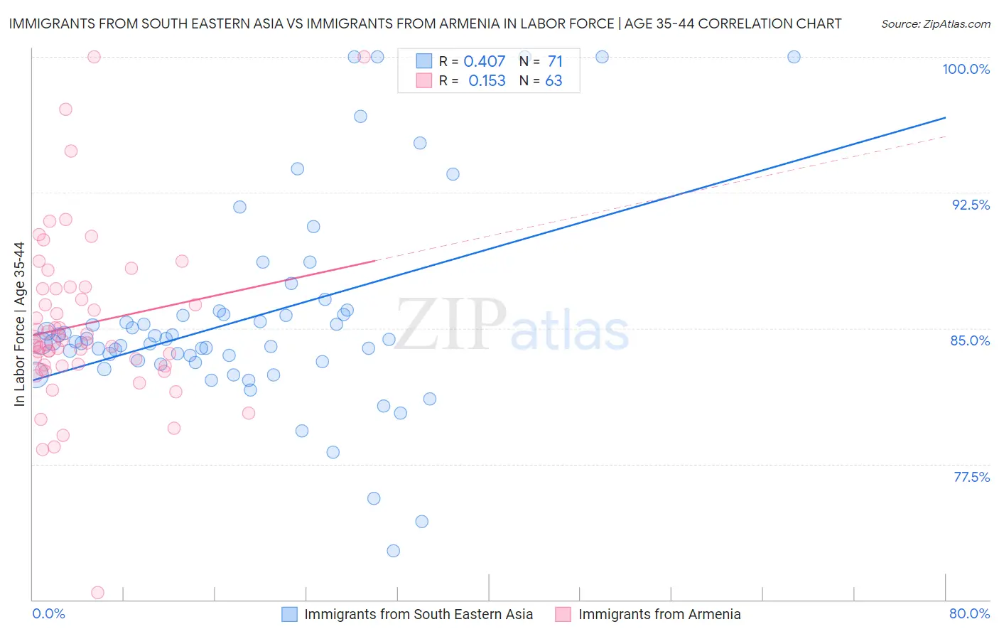 Immigrants from South Eastern Asia vs Immigrants from Armenia In Labor Force | Age 35-44