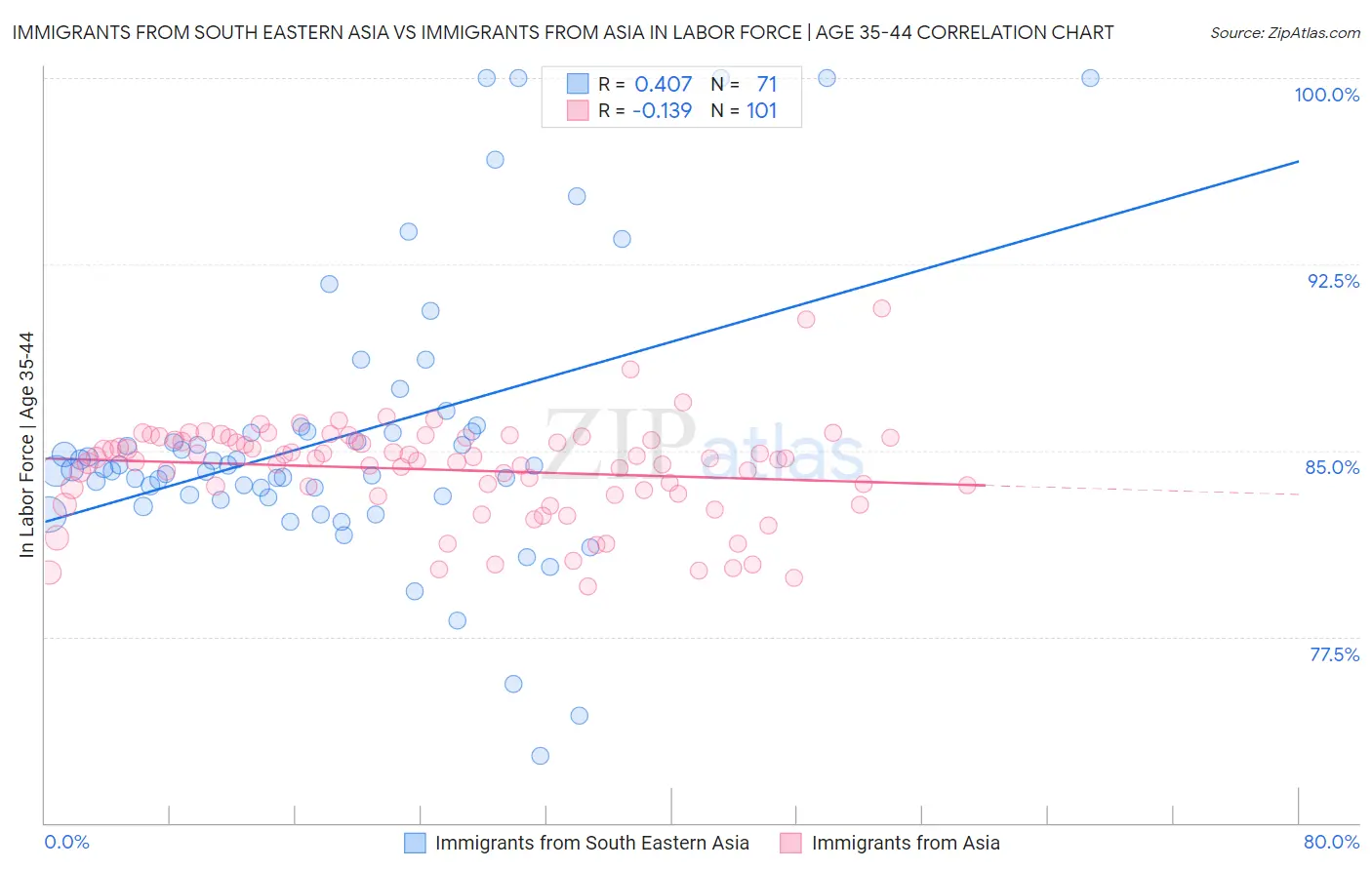 Immigrants from South Eastern Asia vs Immigrants from Asia In Labor Force | Age 35-44