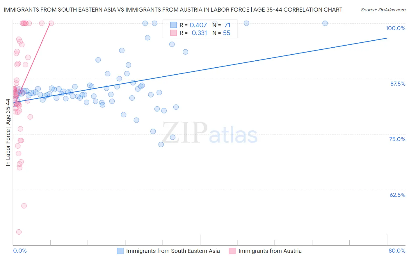 Immigrants from South Eastern Asia vs Immigrants from Austria In Labor Force | Age 35-44