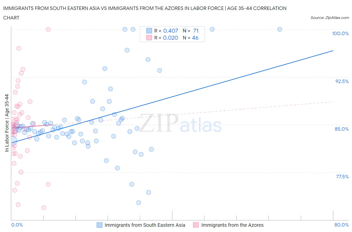 Immigrants from South Eastern Asia vs Immigrants from the Azores In Labor Force | Age 35-44