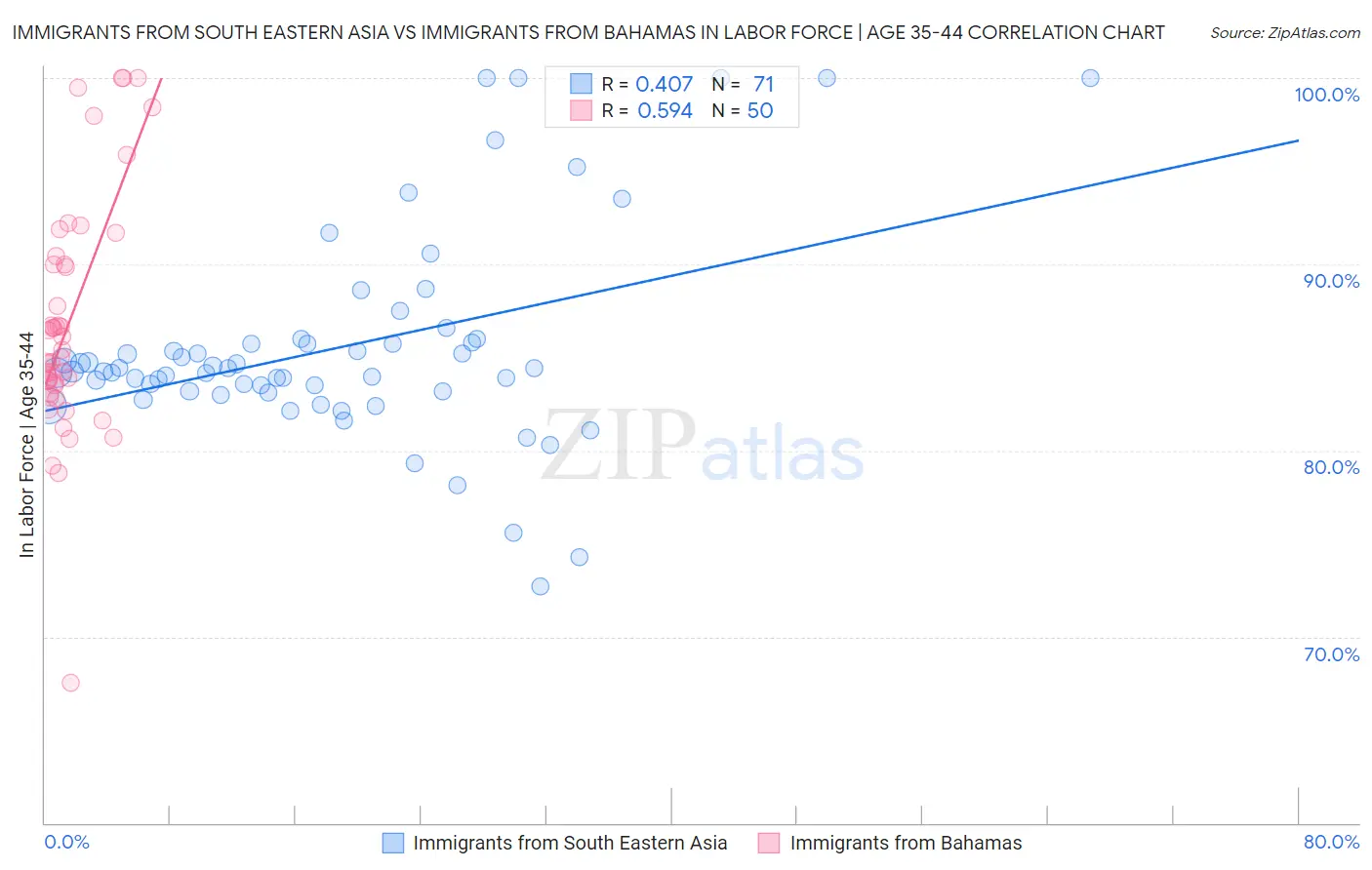 Immigrants from South Eastern Asia vs Immigrants from Bahamas In Labor Force | Age 35-44