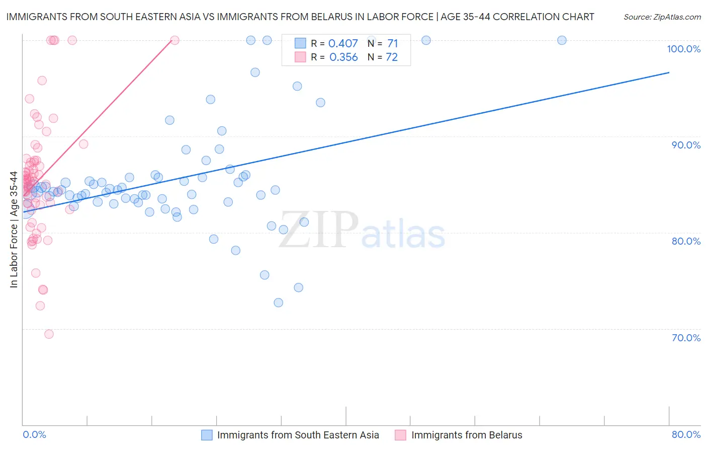 Immigrants from South Eastern Asia vs Immigrants from Belarus In Labor Force | Age 35-44