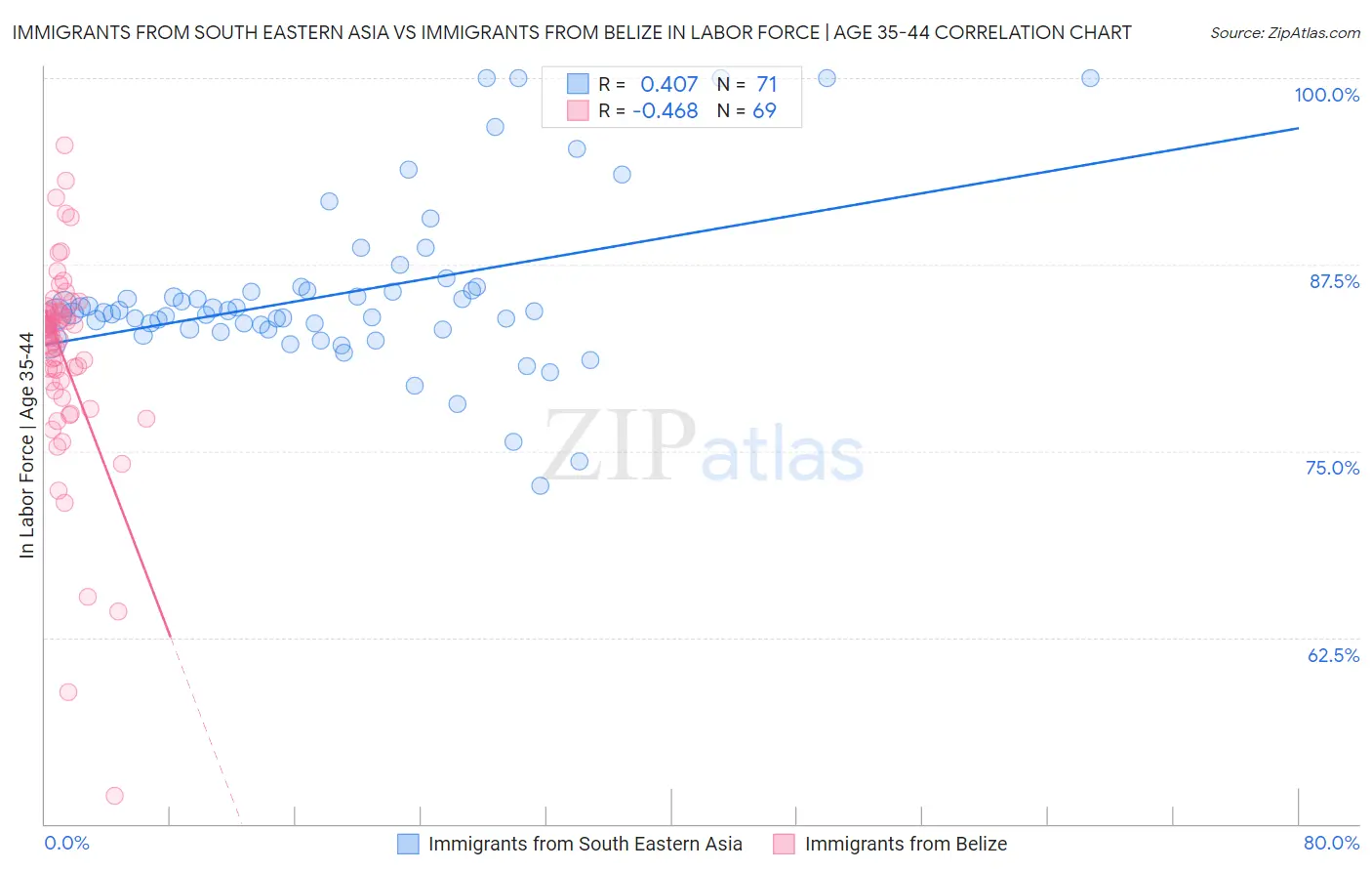 Immigrants from South Eastern Asia vs Immigrants from Belize In Labor Force | Age 35-44