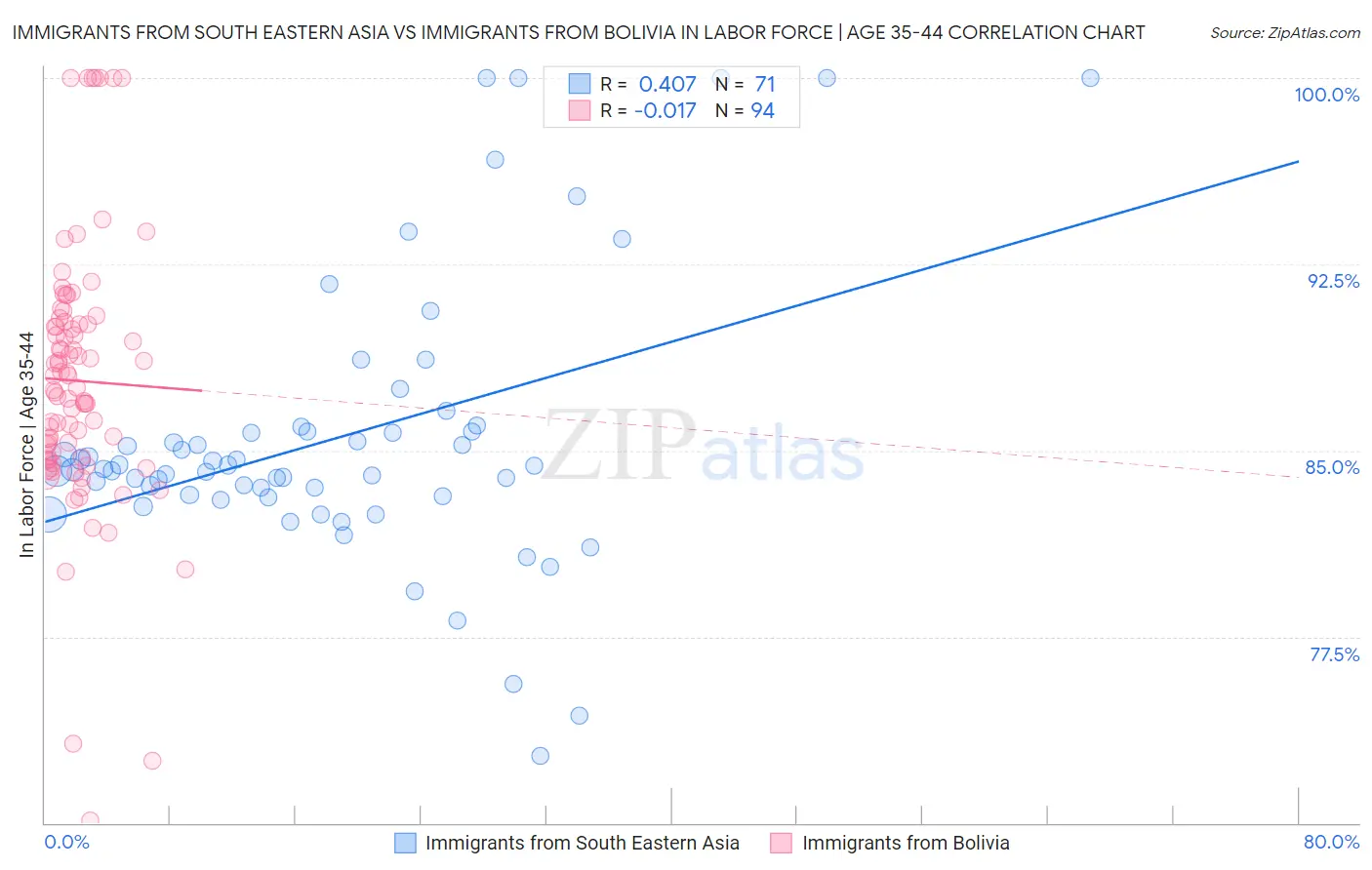 Immigrants from South Eastern Asia vs Immigrants from Bolivia In Labor Force | Age 35-44