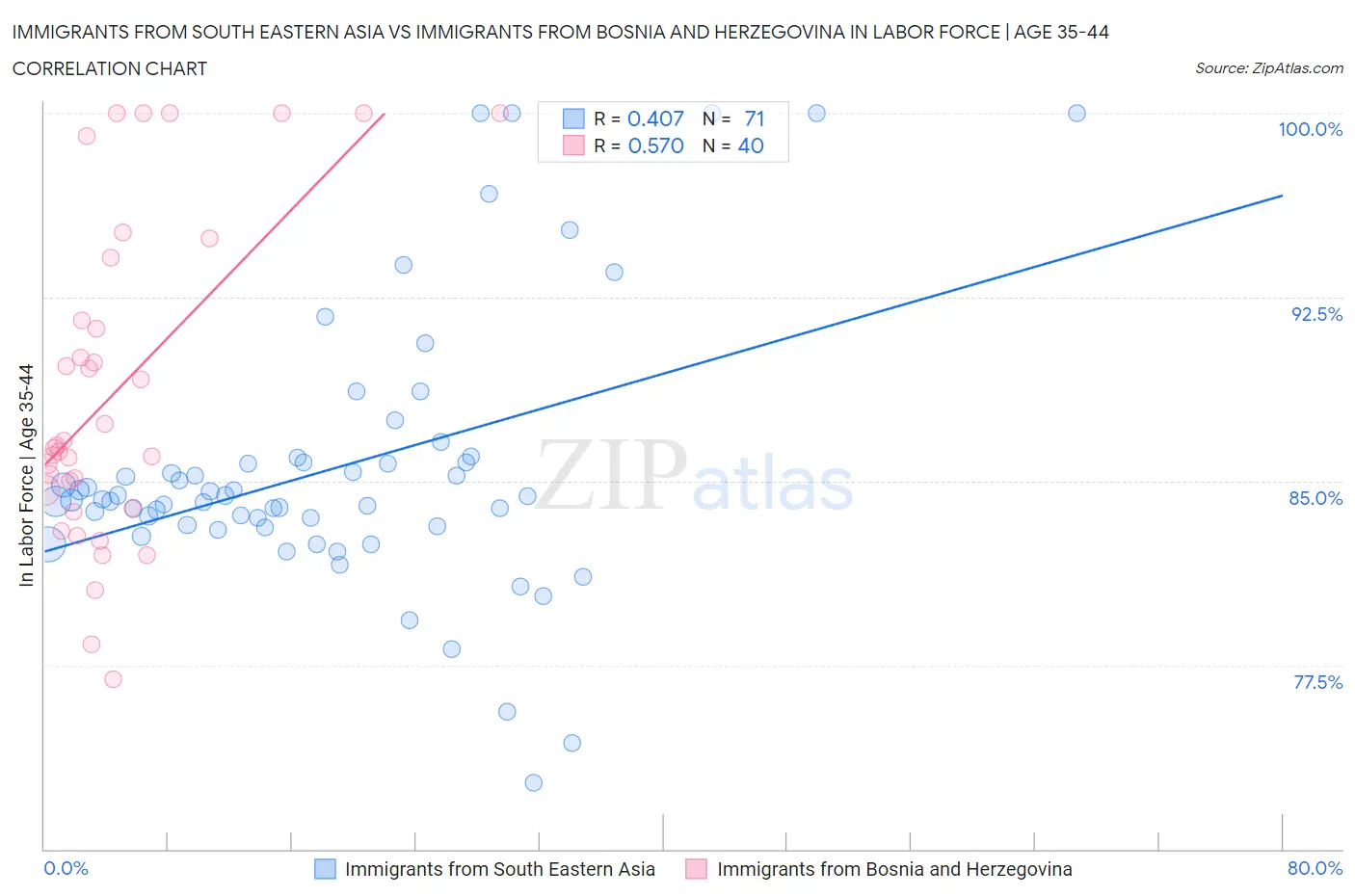 Immigrants from South Eastern Asia vs Immigrants from Bosnia and Herzegovina In Labor Force | Age 35-44