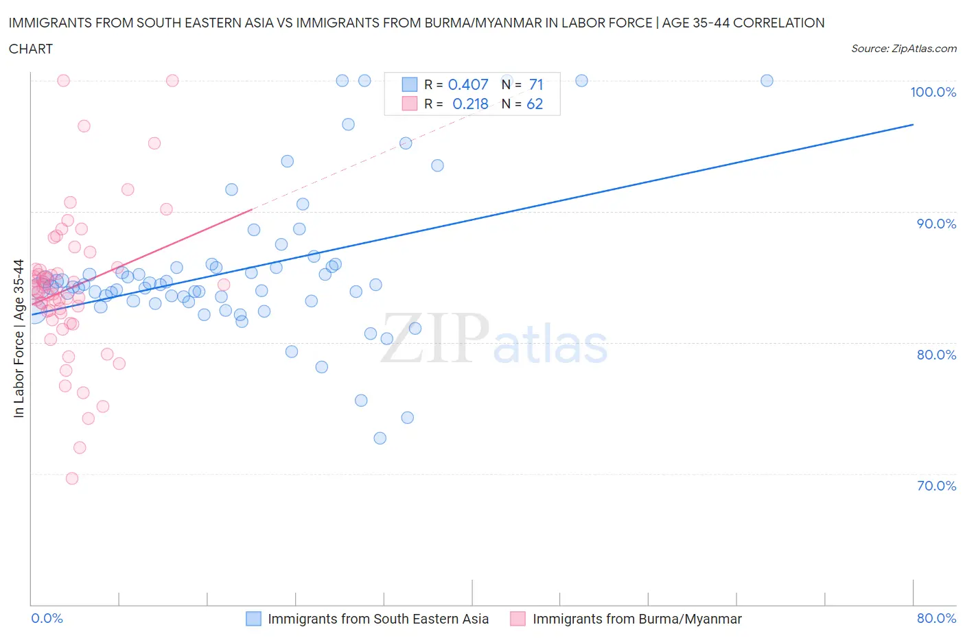 Immigrants from South Eastern Asia vs Immigrants from Burma/Myanmar In Labor Force | Age 35-44