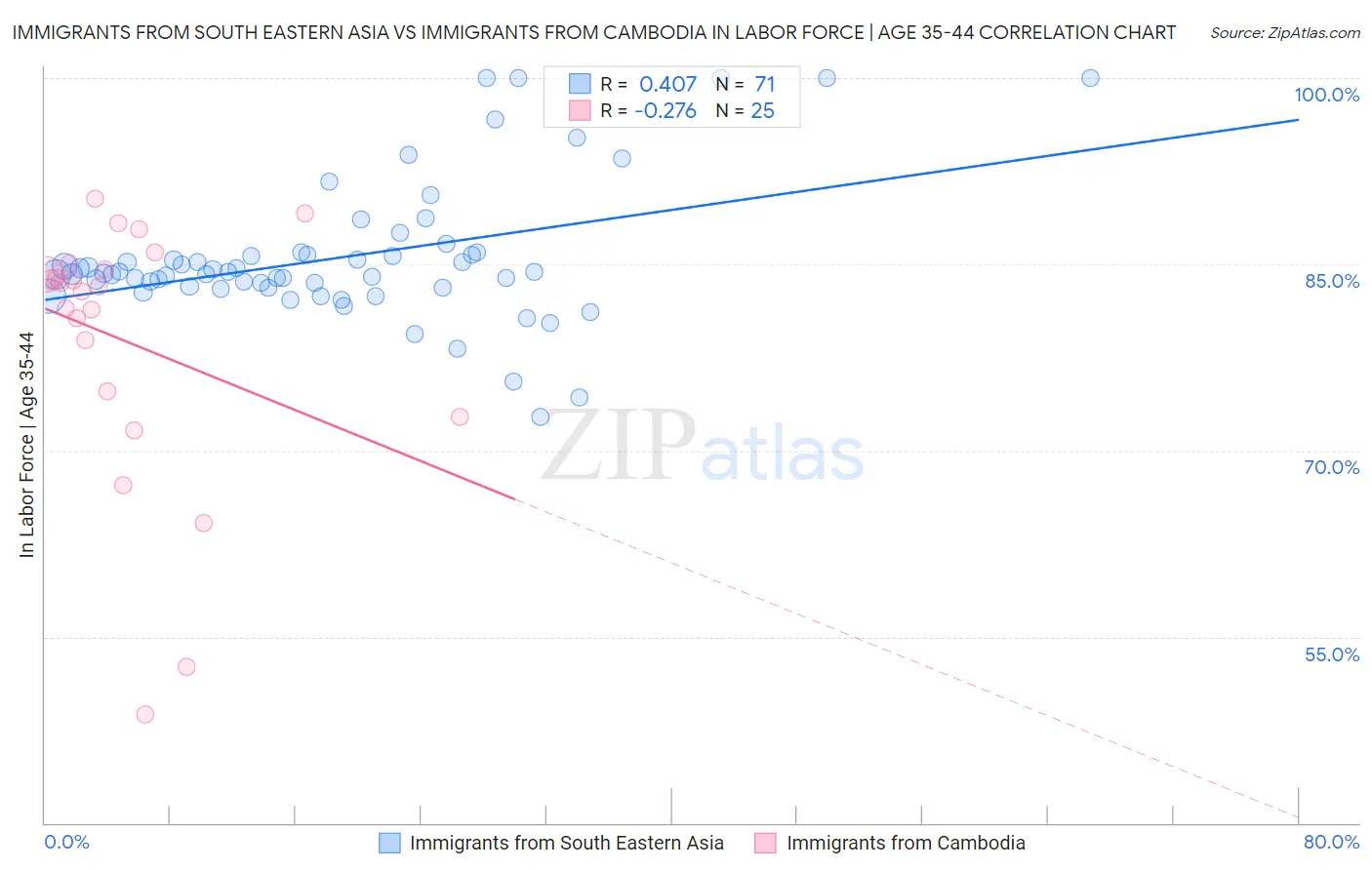 Immigrants from South Eastern Asia vs Immigrants from Cambodia In Labor Force | Age 35-44