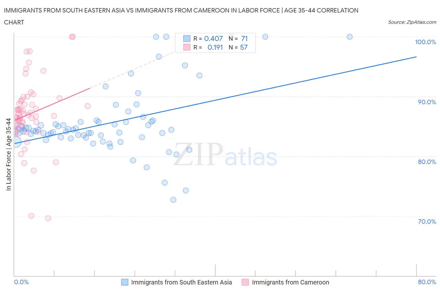 Immigrants from South Eastern Asia vs Immigrants from Cameroon In Labor Force | Age 35-44