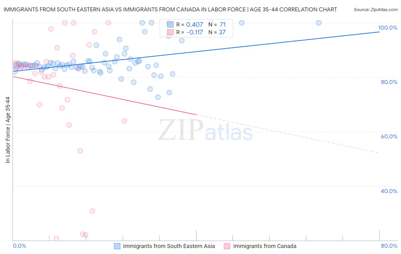 Immigrants from South Eastern Asia vs Immigrants from Canada In Labor Force | Age 35-44
