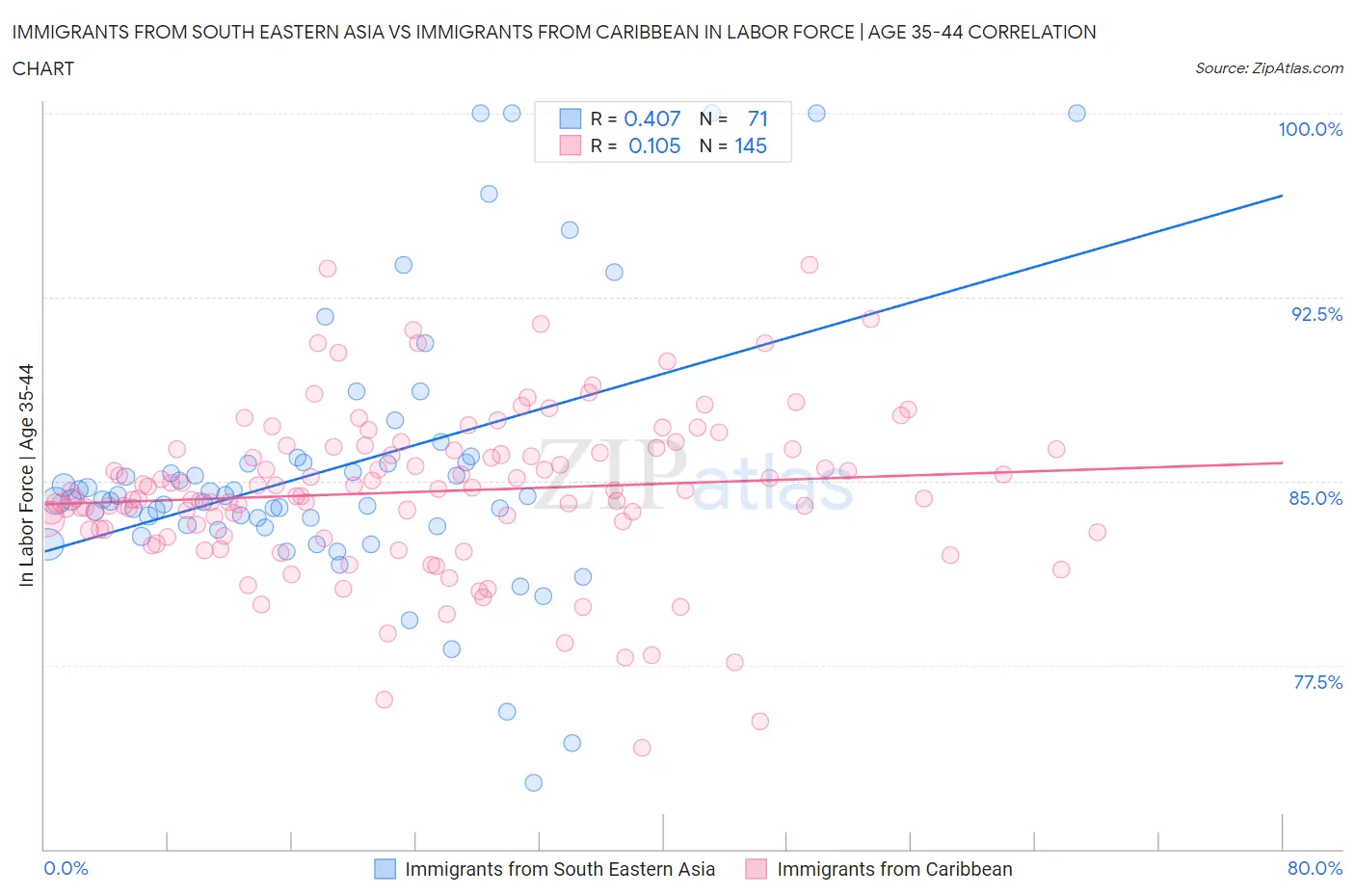 Immigrants from South Eastern Asia vs Immigrants from Caribbean In Labor Force | Age 35-44
