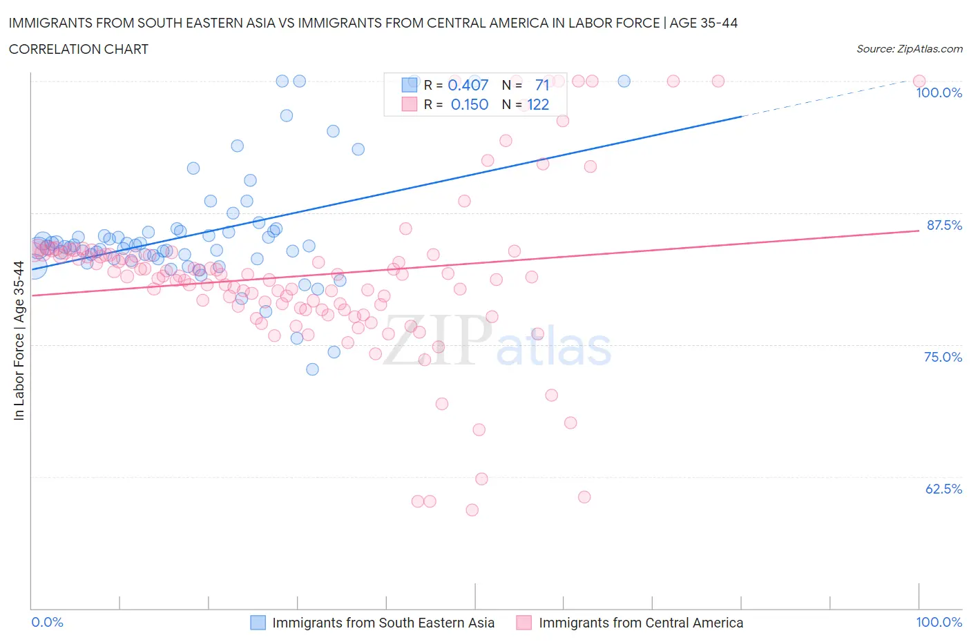 Immigrants from South Eastern Asia vs Immigrants from Central America In Labor Force | Age 35-44