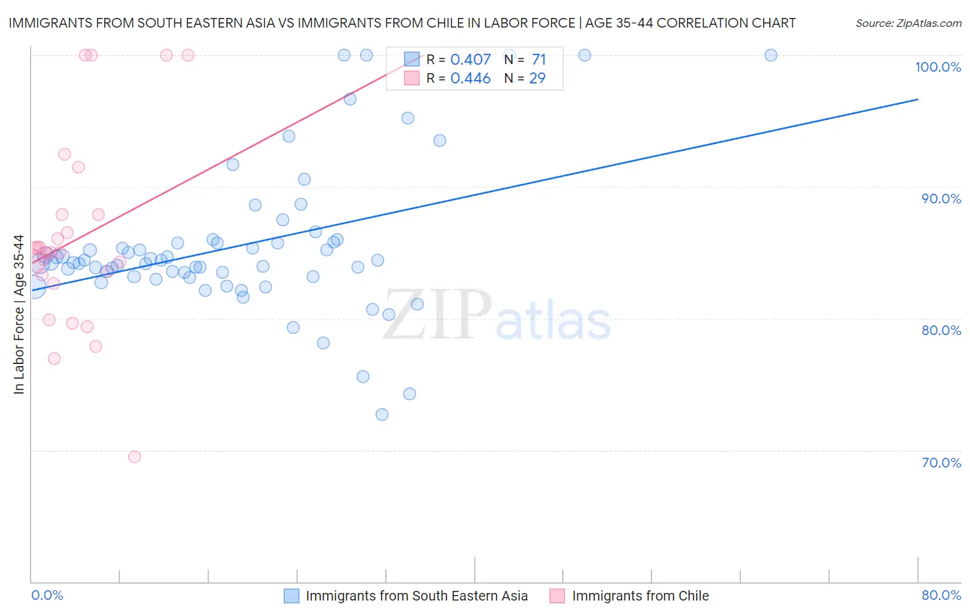 Immigrants from South Eastern Asia vs Immigrants from Chile In Labor Force | Age 35-44
