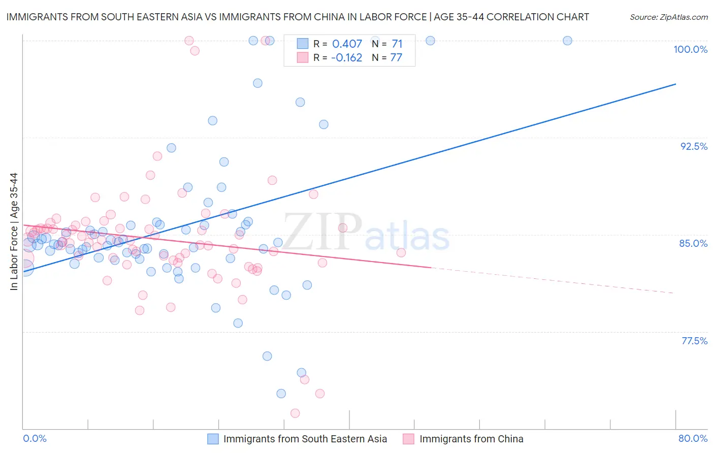 Immigrants from South Eastern Asia vs Immigrants from China In Labor Force | Age 35-44