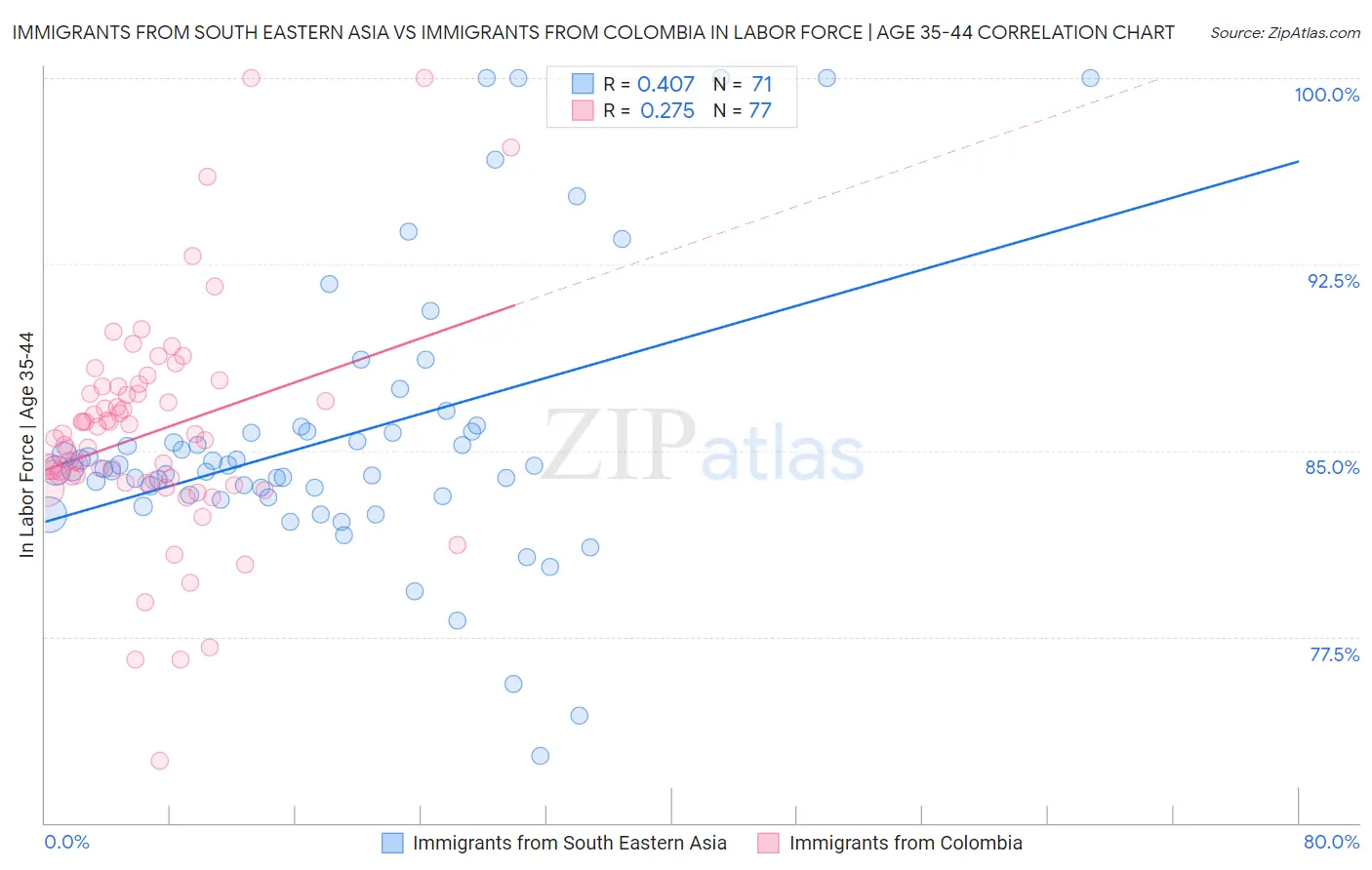 Immigrants from South Eastern Asia vs Immigrants from Colombia In Labor Force | Age 35-44