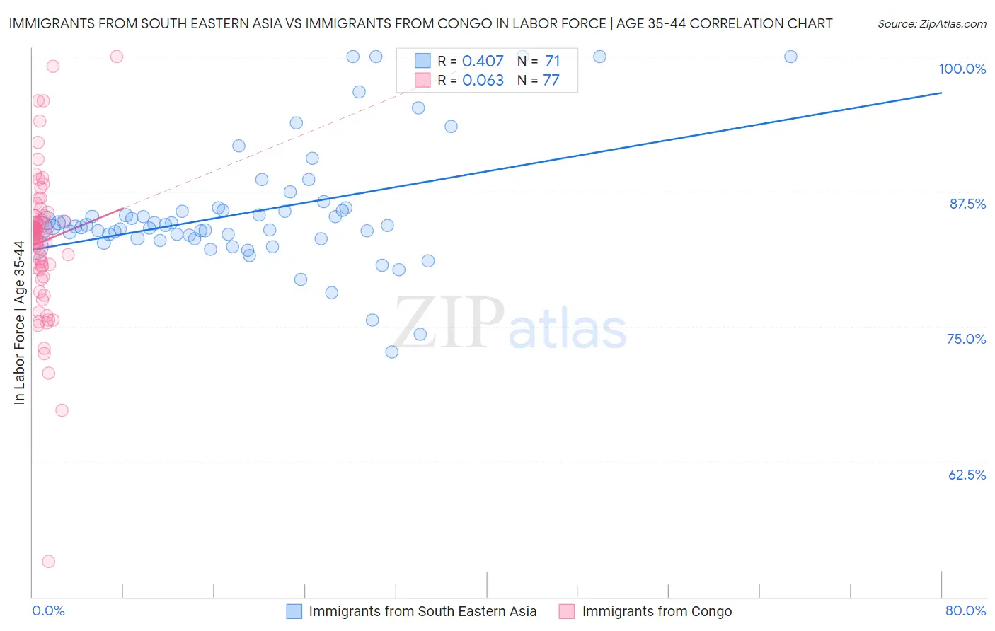 Immigrants from South Eastern Asia vs Immigrants from Congo In Labor Force | Age 35-44