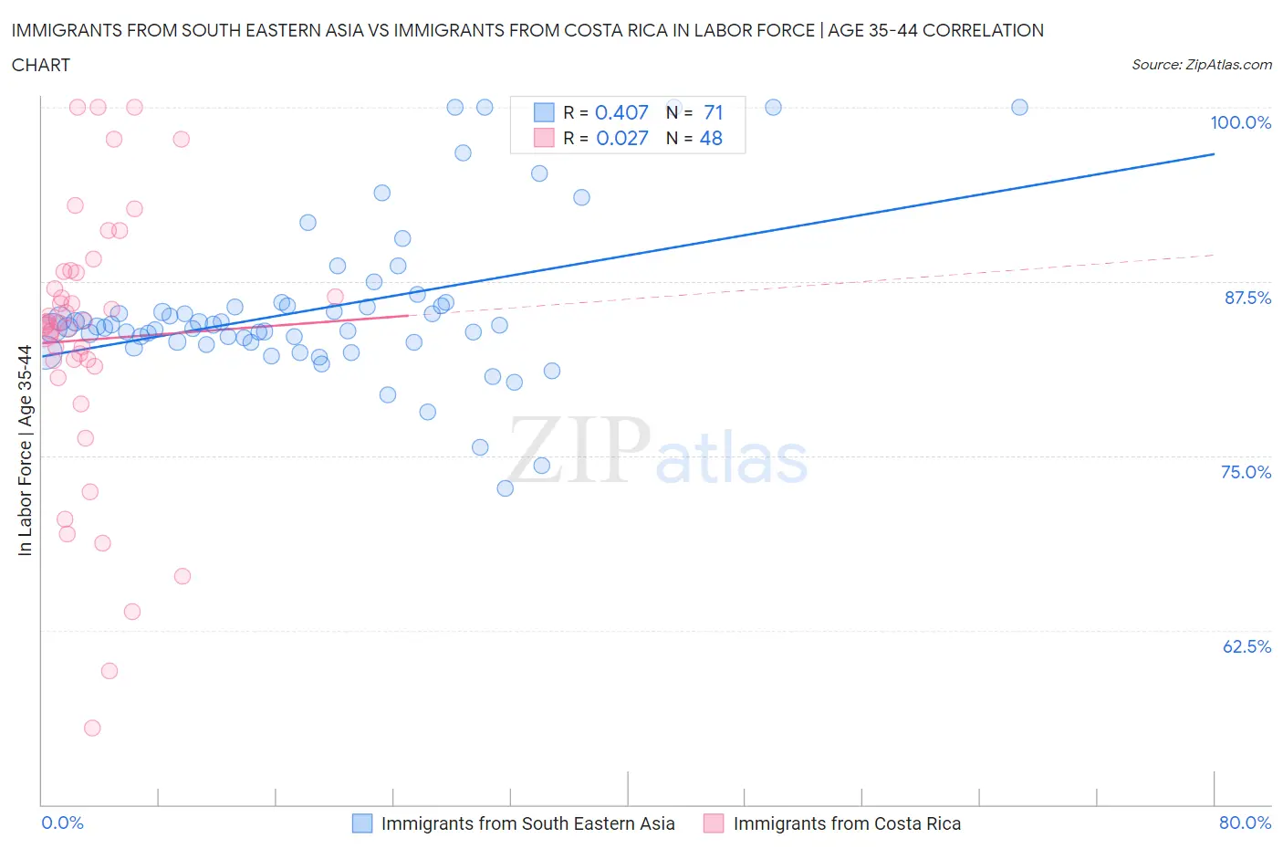 Immigrants from South Eastern Asia vs Immigrants from Costa Rica In Labor Force | Age 35-44