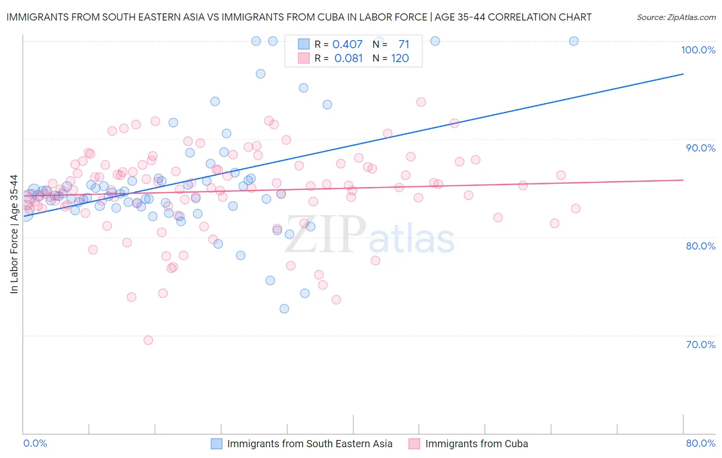 Immigrants from South Eastern Asia vs Immigrants from Cuba In Labor Force | Age 35-44