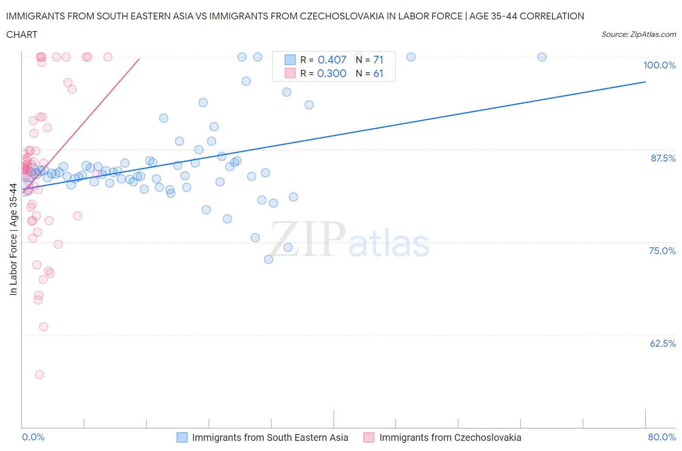 Immigrants from South Eastern Asia vs Immigrants from Czechoslovakia In Labor Force | Age 35-44