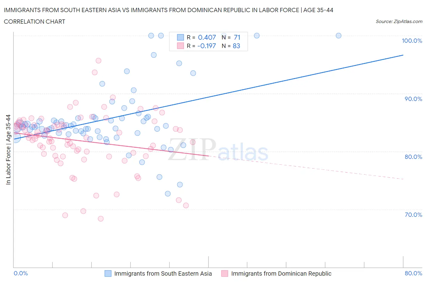 Immigrants from South Eastern Asia vs Immigrants from Dominican Republic In Labor Force | Age 35-44