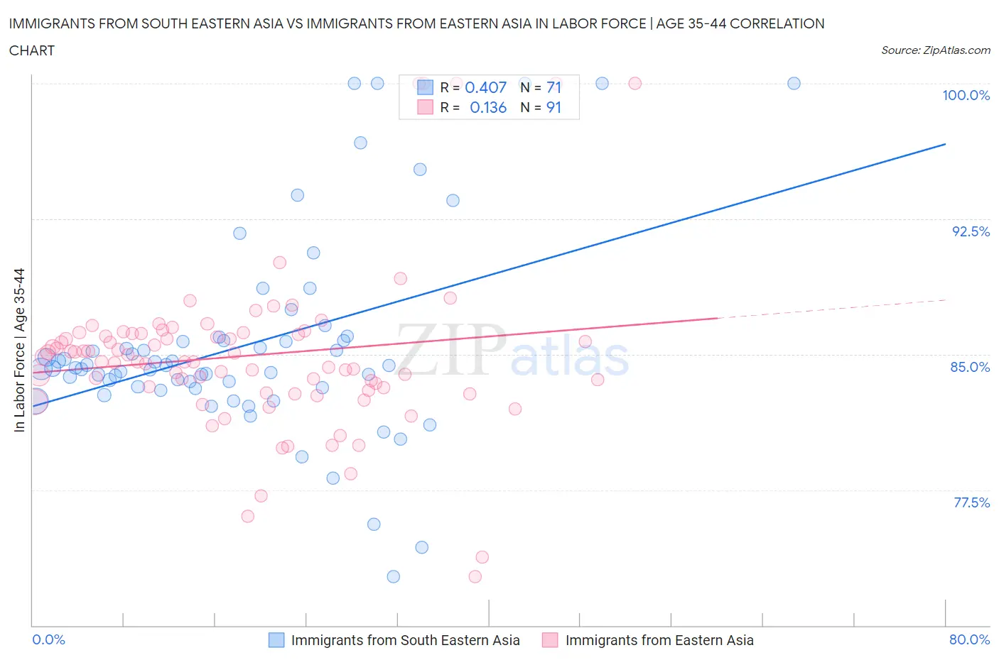 Immigrants from South Eastern Asia vs Immigrants from Eastern Asia In Labor Force | Age 35-44