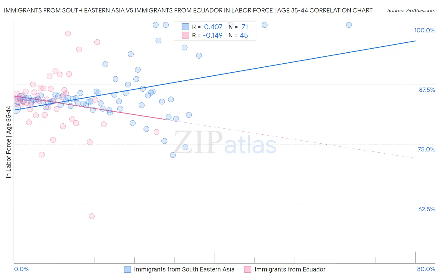 Immigrants from South Eastern Asia vs Immigrants from Ecuador In Labor Force | Age 35-44