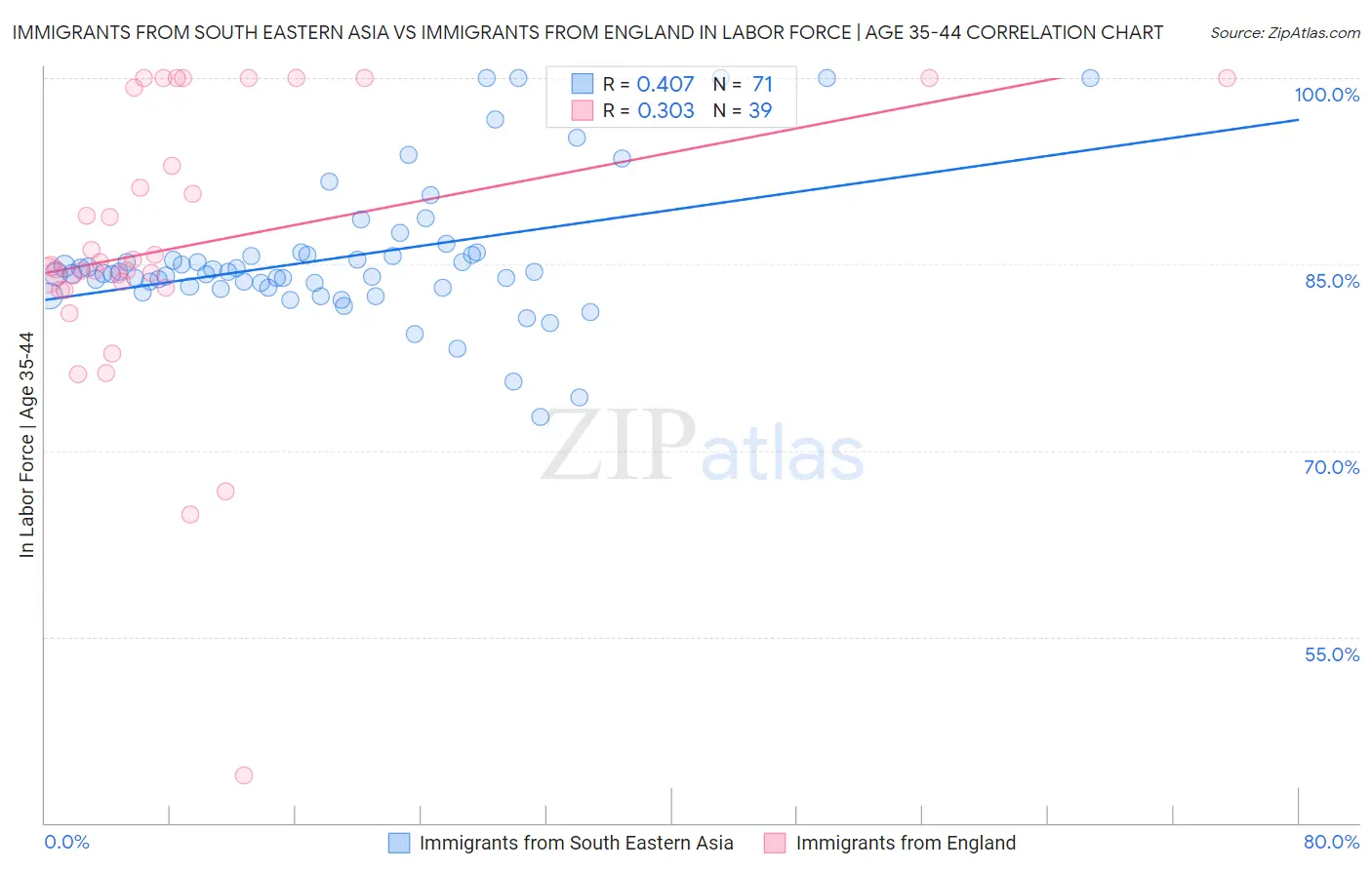 Immigrants from South Eastern Asia vs Immigrants from England In Labor Force | Age 35-44