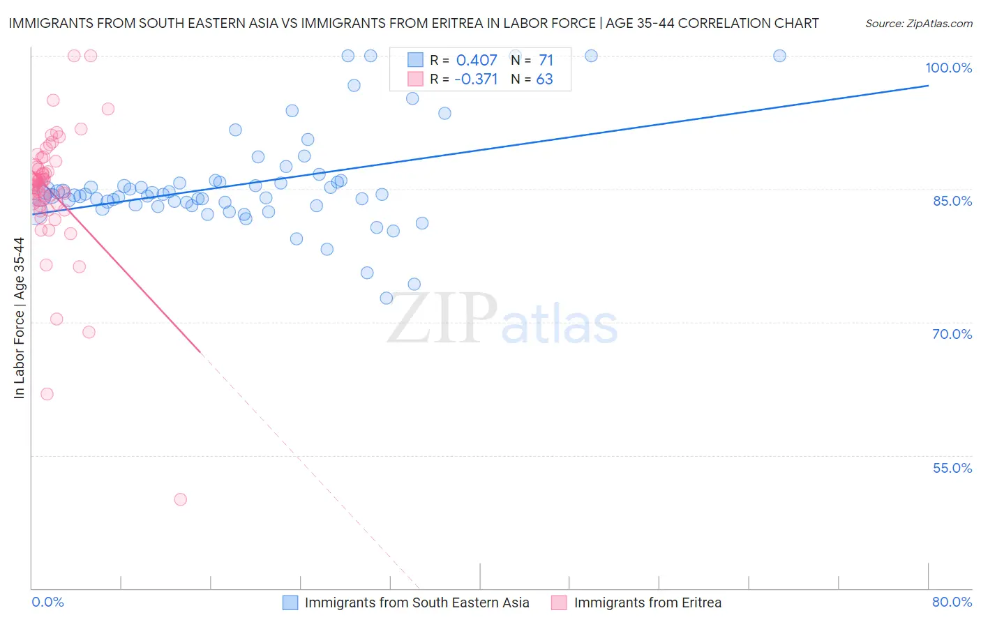 Immigrants from South Eastern Asia vs Immigrants from Eritrea In Labor Force | Age 35-44