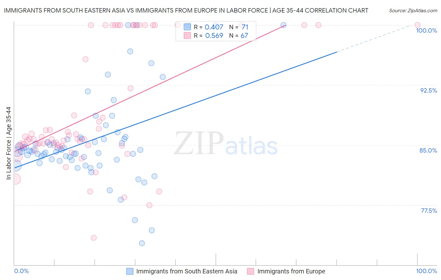 Immigrants from South Eastern Asia vs Immigrants from Europe In Labor Force | Age 35-44