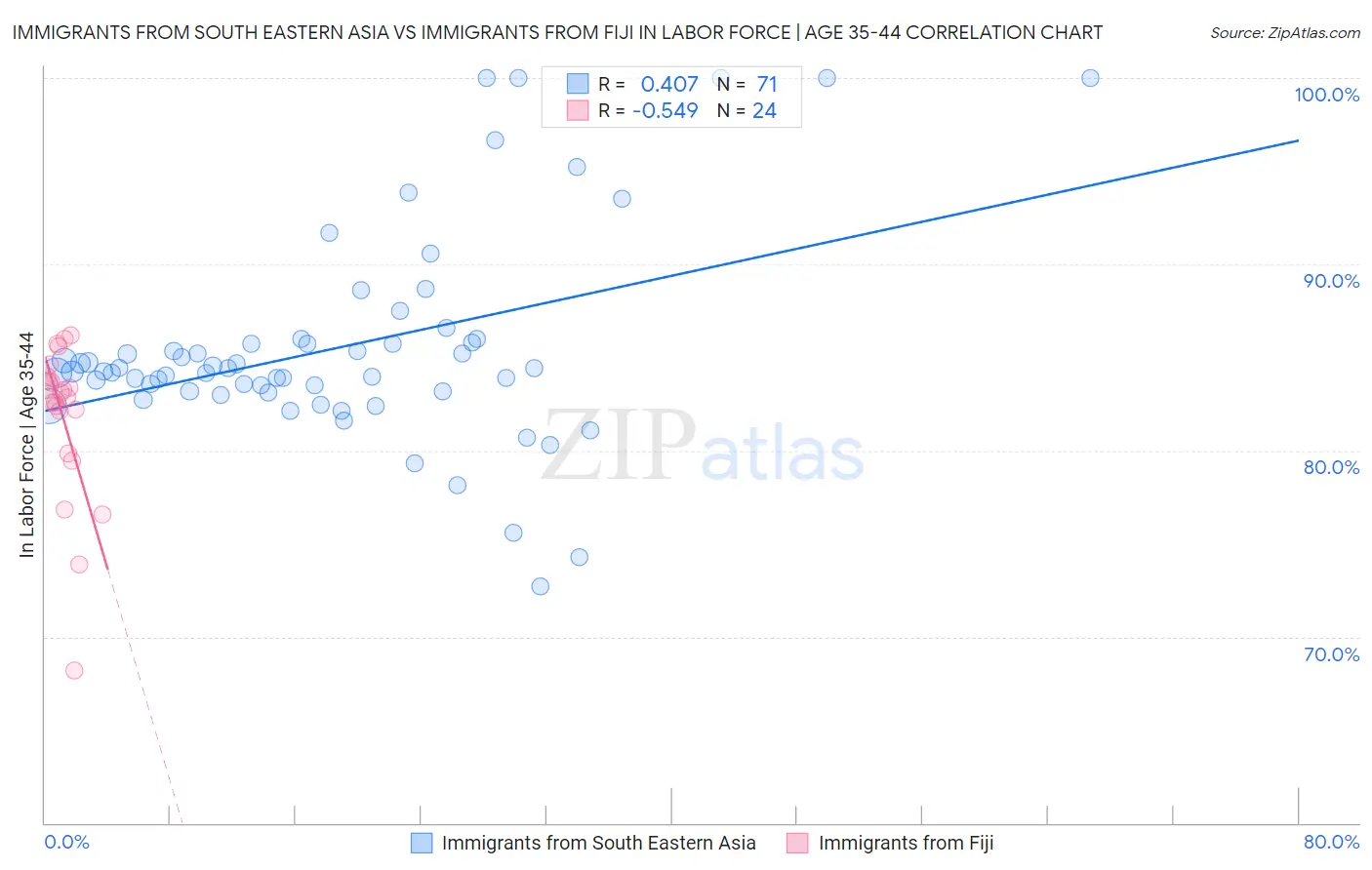 Immigrants from South Eastern Asia vs Immigrants from Fiji In Labor Force | Age 35-44
