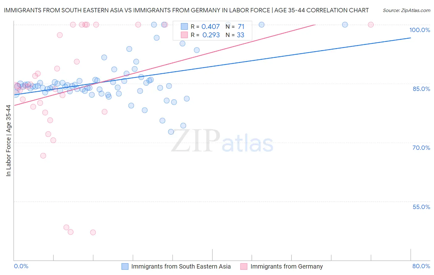 Immigrants from South Eastern Asia vs Immigrants from Germany In Labor Force | Age 35-44