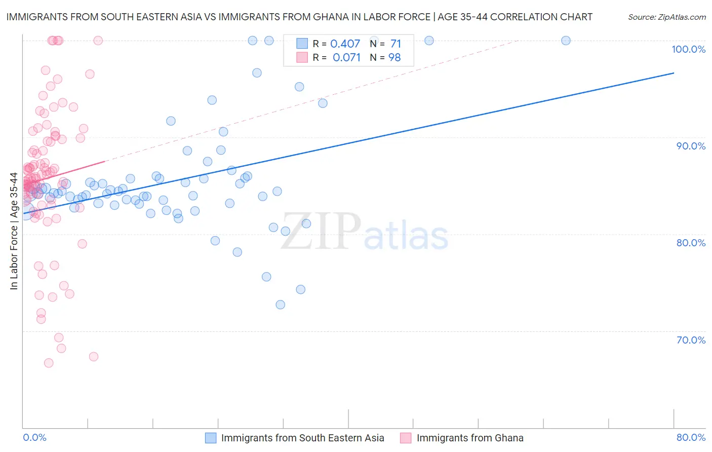 Immigrants from South Eastern Asia vs Immigrants from Ghana In Labor Force | Age 35-44