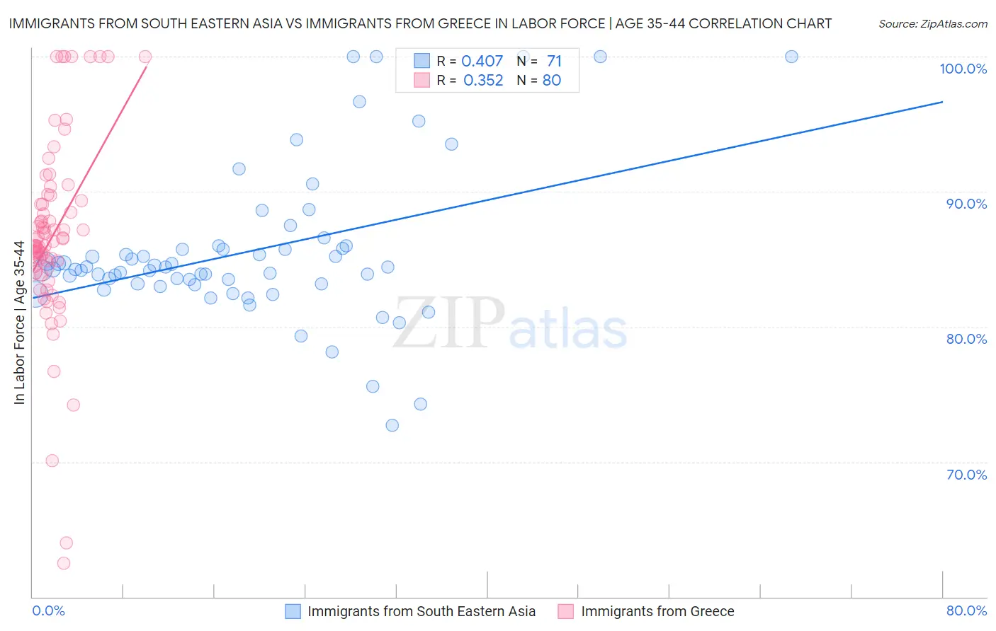 Immigrants from South Eastern Asia vs Immigrants from Greece In Labor Force | Age 35-44