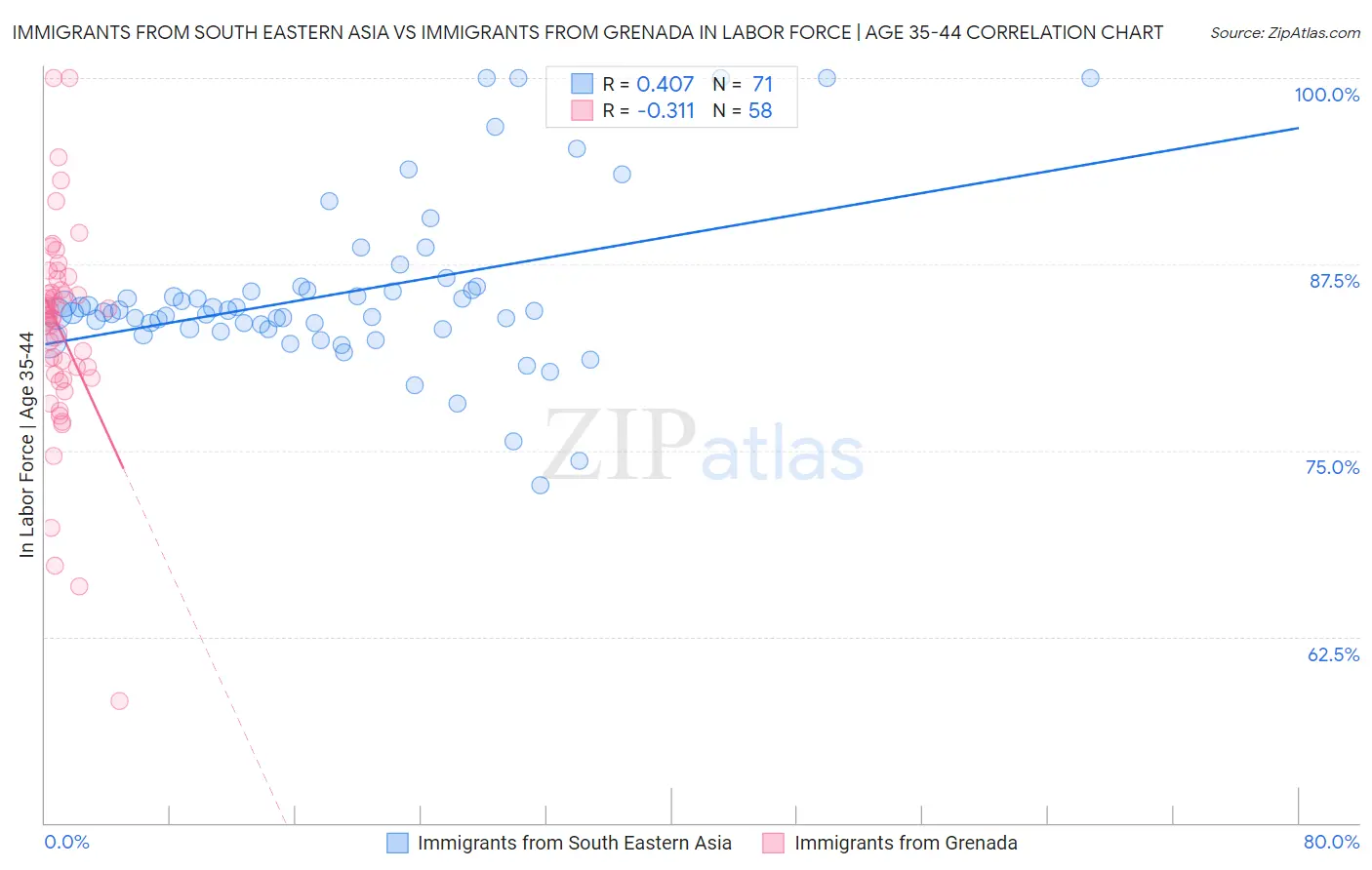 Immigrants from South Eastern Asia vs Immigrants from Grenada In Labor Force | Age 35-44