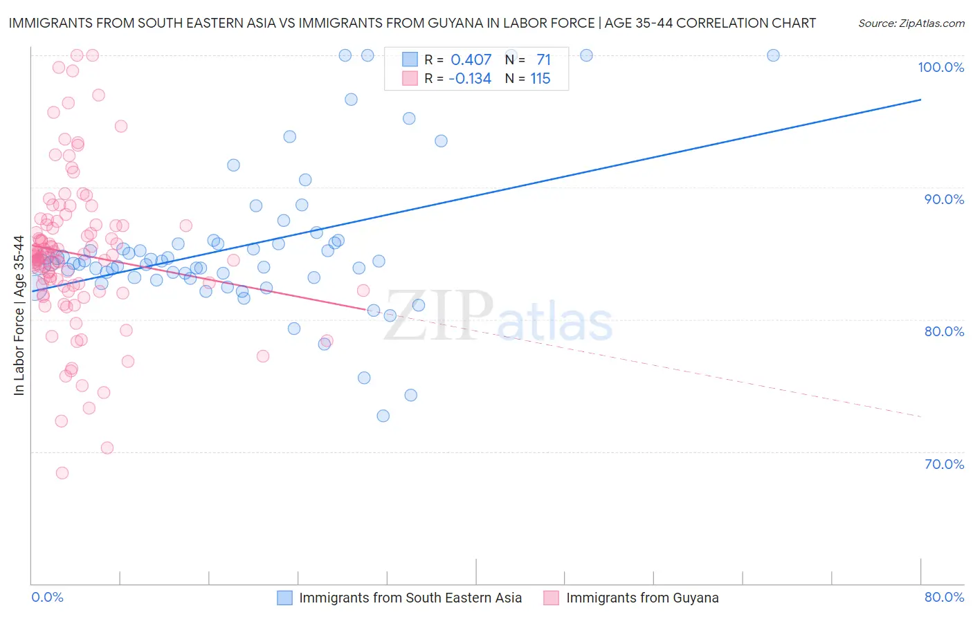 Immigrants from South Eastern Asia vs Immigrants from Guyana In Labor Force | Age 35-44