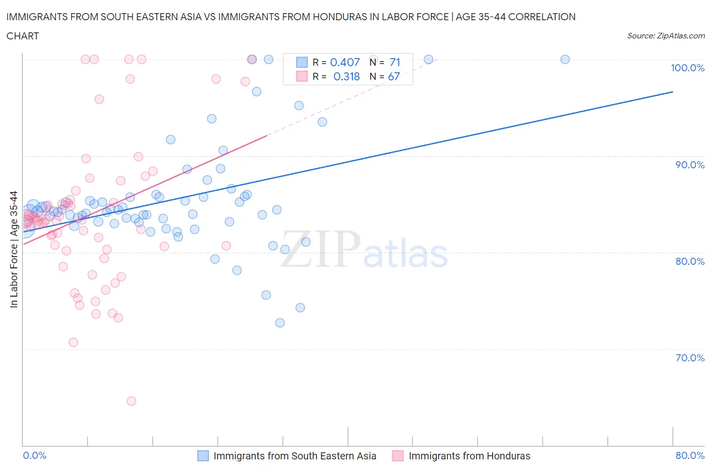 Immigrants from South Eastern Asia vs Immigrants from Honduras In Labor Force | Age 35-44