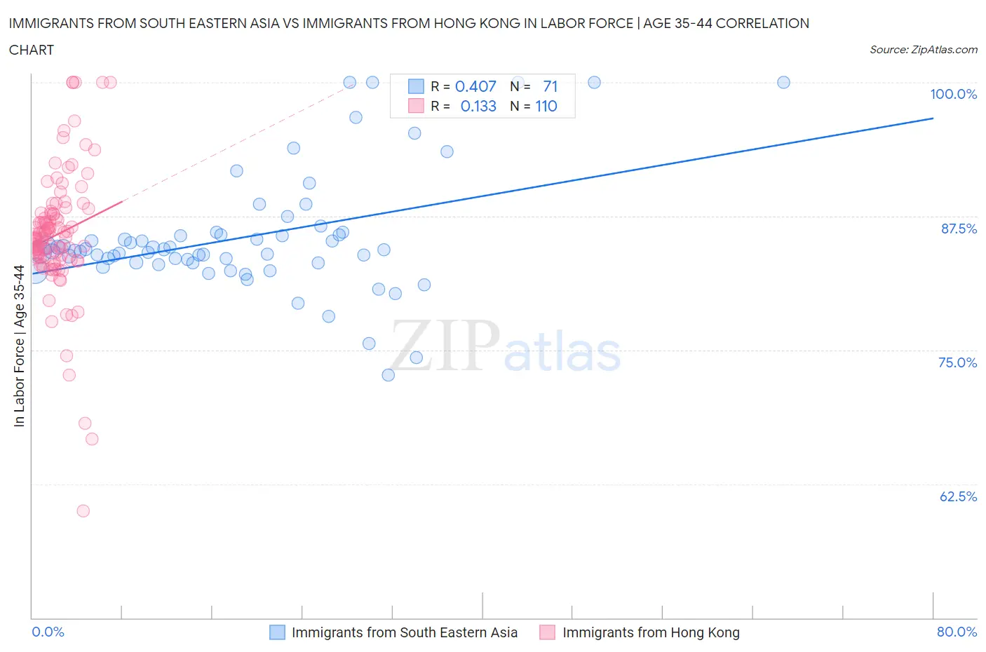 Immigrants from South Eastern Asia vs Immigrants from Hong Kong In Labor Force | Age 35-44