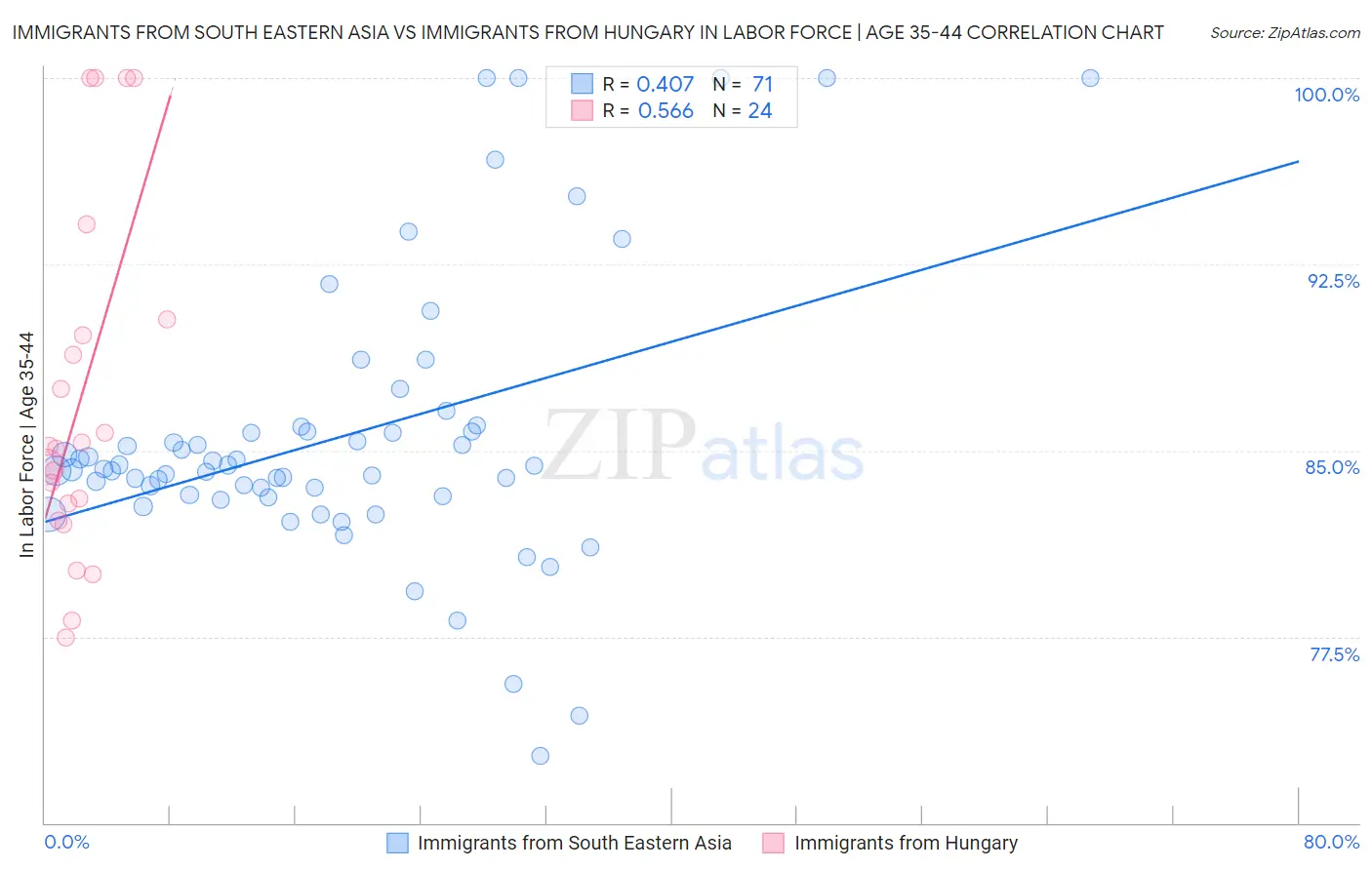 Immigrants from South Eastern Asia vs Immigrants from Hungary In Labor Force | Age 35-44