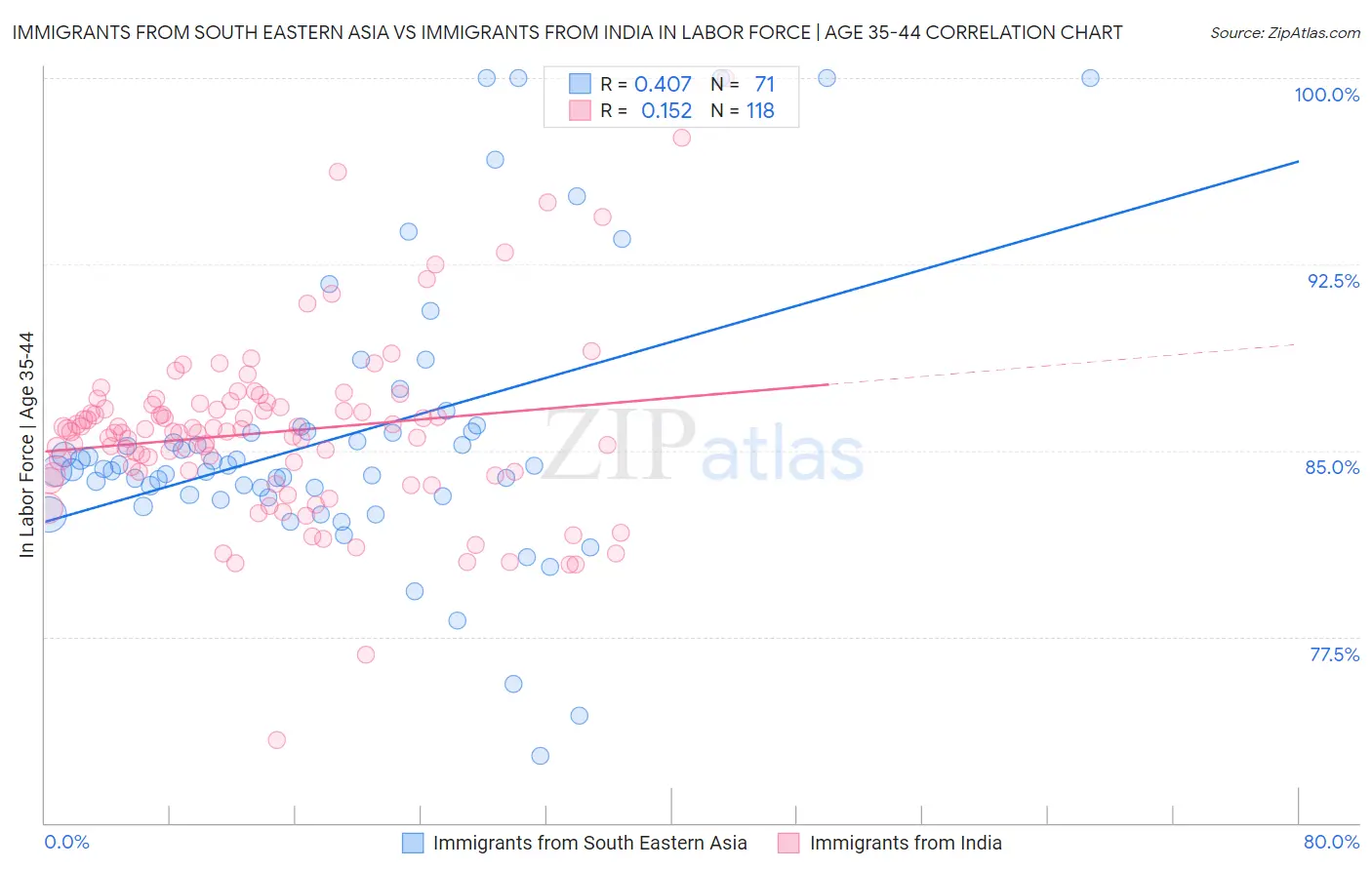 Immigrants from South Eastern Asia vs Immigrants from India In Labor Force | Age 35-44
