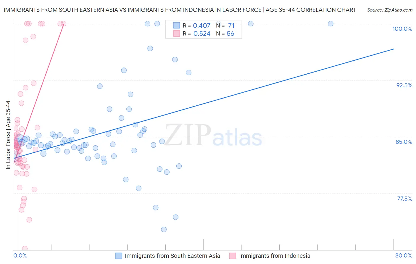Immigrants from South Eastern Asia vs Immigrants from Indonesia In Labor Force | Age 35-44